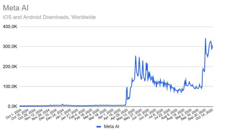 Growth chart of Meta AI app downloads 