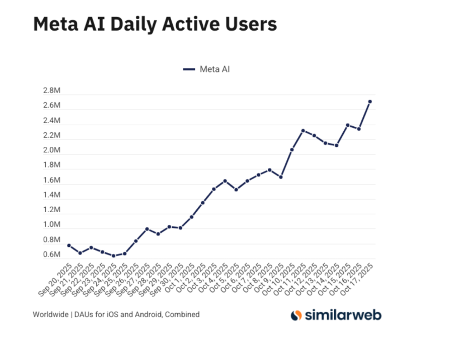 Meta daily active users 