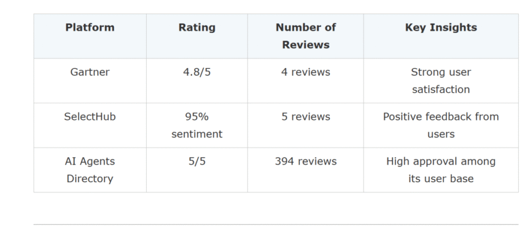 Harvey AI ratings and reviews 