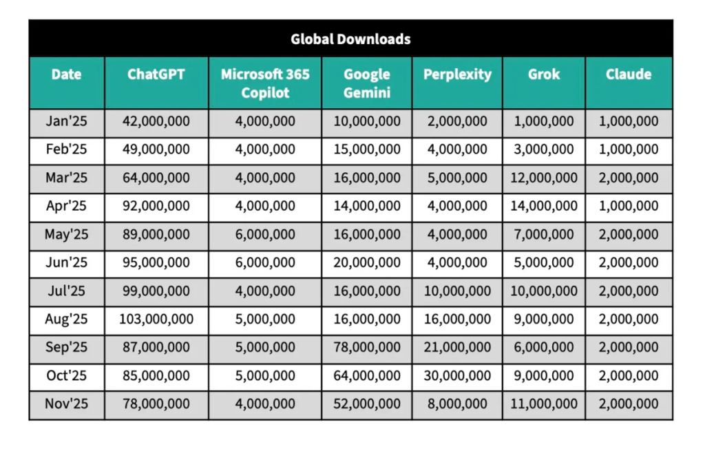 Data on ChatGPT and rival apps