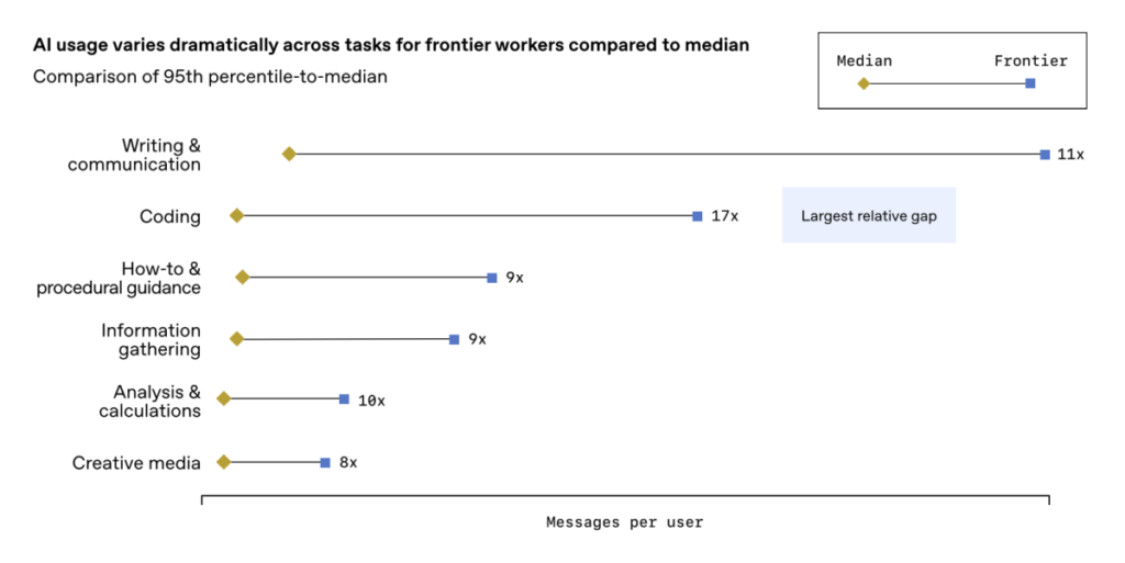 AI use varies between frontier and median workers