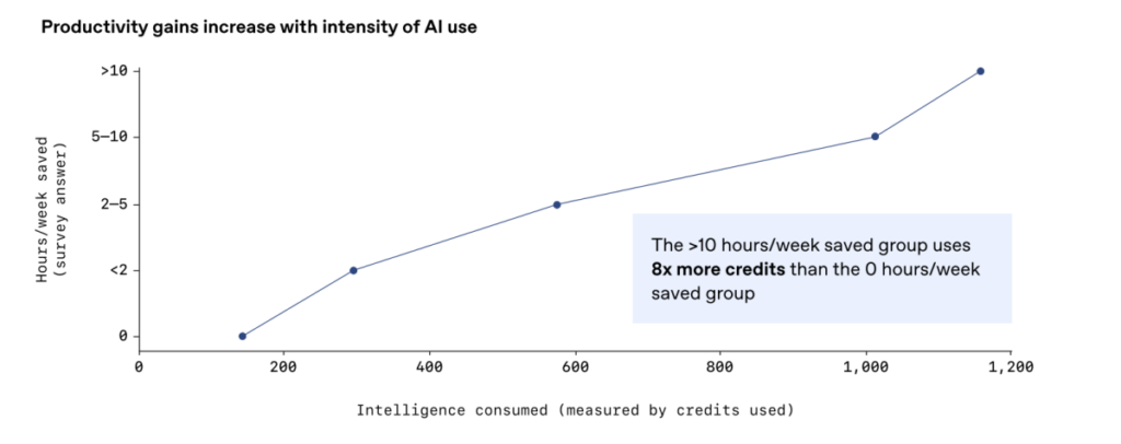 ChatGPT causes productivity gains