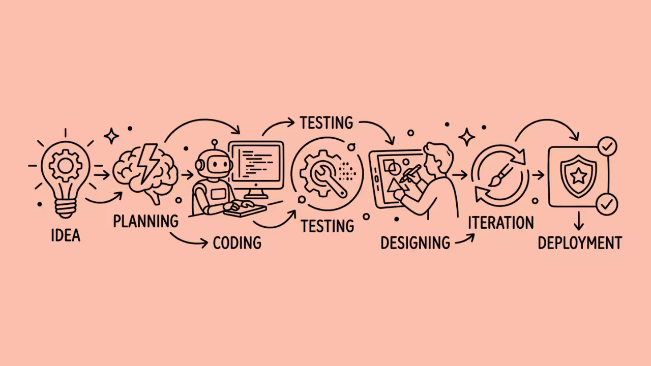 A code-design workflow