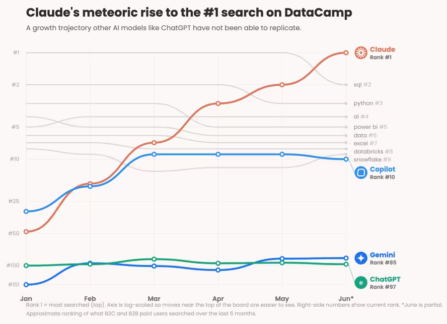 Claude's rise on Datacamp